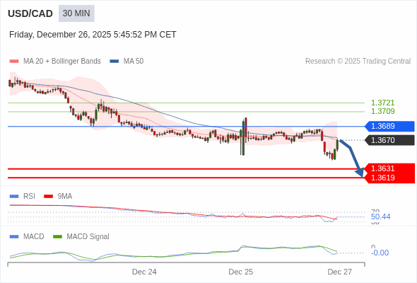 USD/CAD mungkin turun 39 - 51 pips.