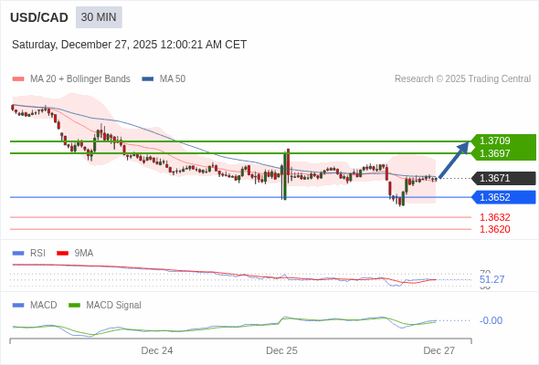 USD/CAD mungkin naik 26 - 38 pips.