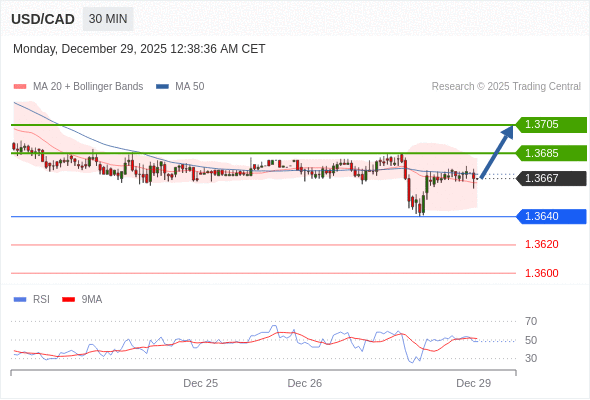 USD/CAD bisa naik 18 - 38 pips.