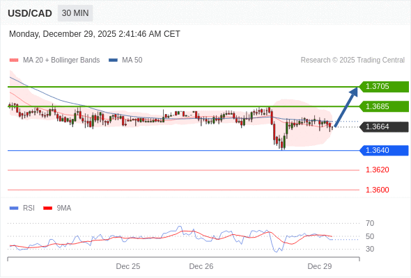 MUA ở trên mức tỷ giá 1,3640 với mục tiêu mở rộng lên 1,3685 & 1,3705.