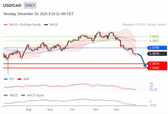 USD/CAD mungkin turun ke 1.3390 - 1.3474.