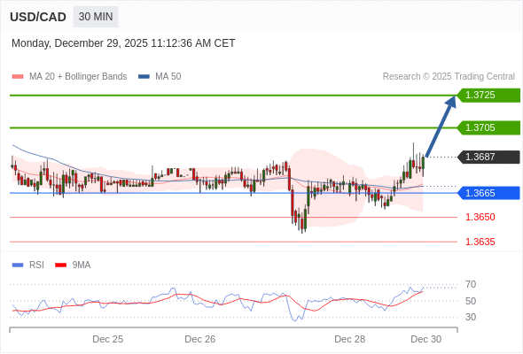 USD/CAD mungkin naik 18 - 38 pip.