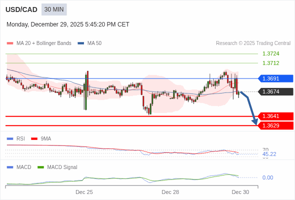 USD/CAD bisa turun 33 - 45 pip.