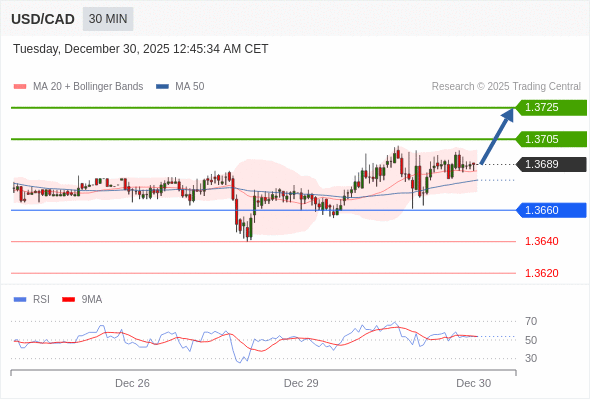 USD/CAD mungkin naik 16 - 36 pips.