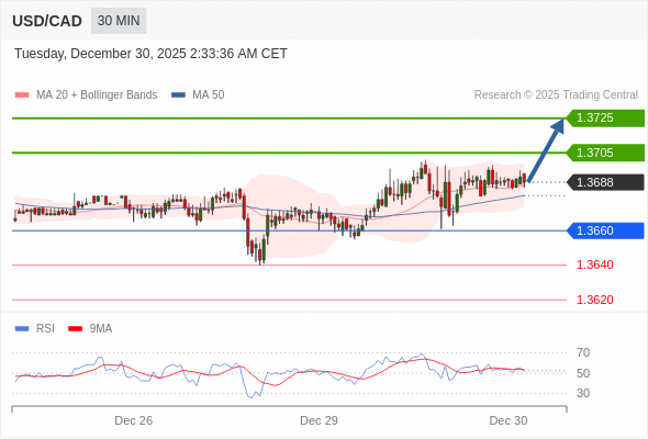 USD/CAD mungkin naik 17 - 37 pips.