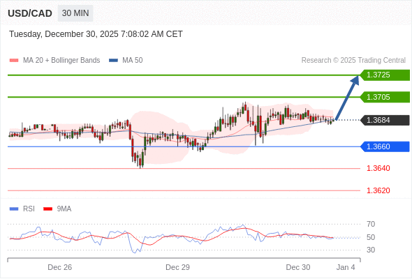 USD/CAD mungkin naik 21 - 41 pips.