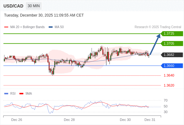 USD/CAD mungkin naik 23 - 43 pips.