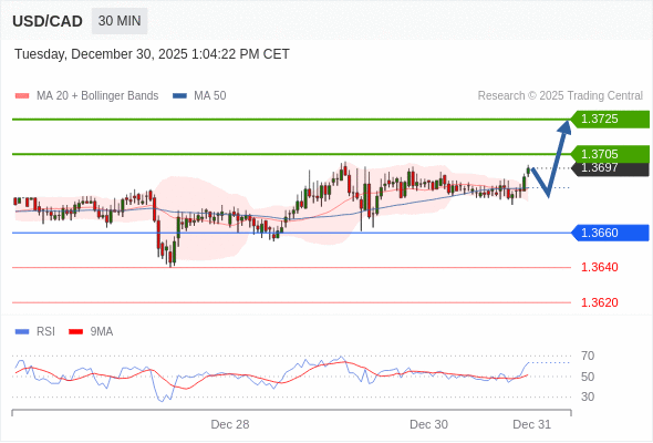 在 1.3660 之上，作多，目標價為 1.3705，第二目標價為 1.3725。