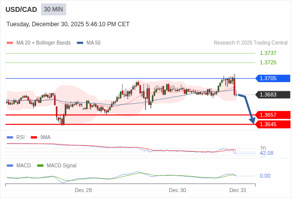 USD/CAD mungkin turun 26 - 38 pip.