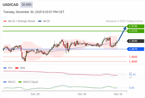 USD/CAD mungkin naik 27 - 39 pip.