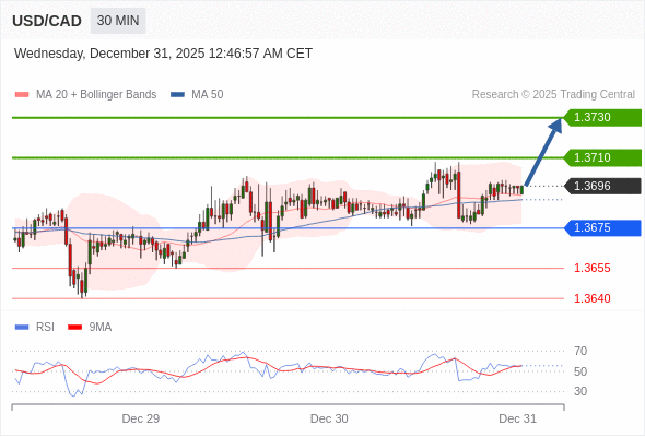 USD/CAD mungkin naik 14 - 34 pip.