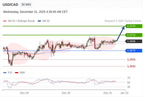USD/CAD mungkin naik 14 - 34 pips.