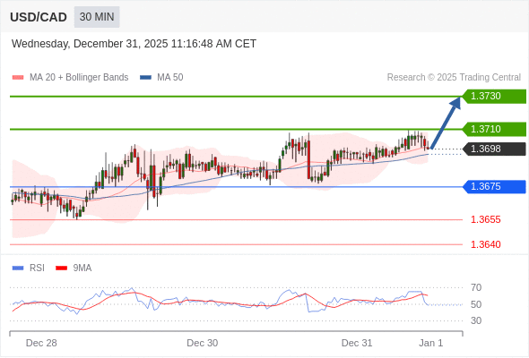 USD/CAD mungkin naik 12 - 32 pips.