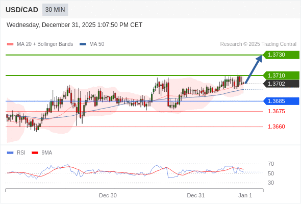 Posiciones largas por encima de 1,3685 con objetivos a 1,3710 y 1,3730 en extensión.