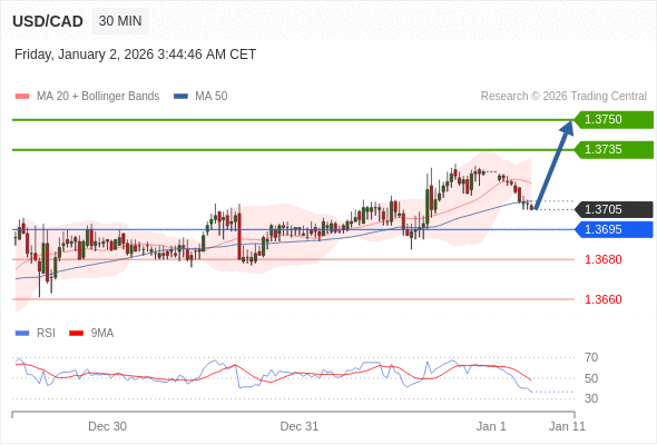 USD/CAD mungkin naik 30 - 45 pips.