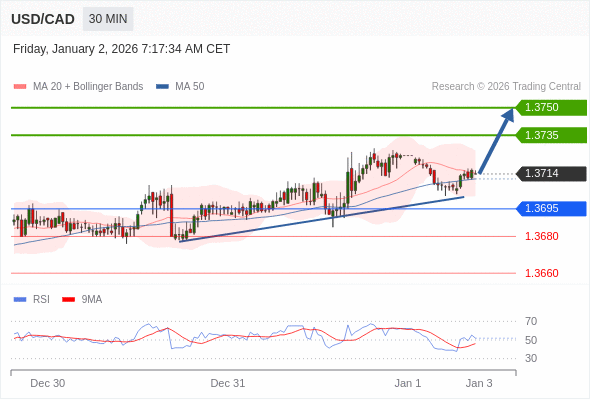 USD/CAD mungkin naik 21 - 36 pips.