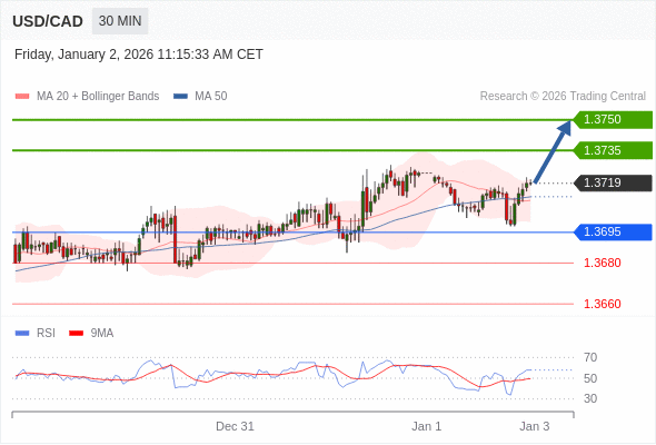 USD/CAD mungkin naik 16 - 31 pip.