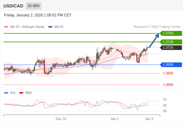 Posiciones largas por encima de 1,3695 con objetivos a 1,3735 y 1,3750 en extensión.