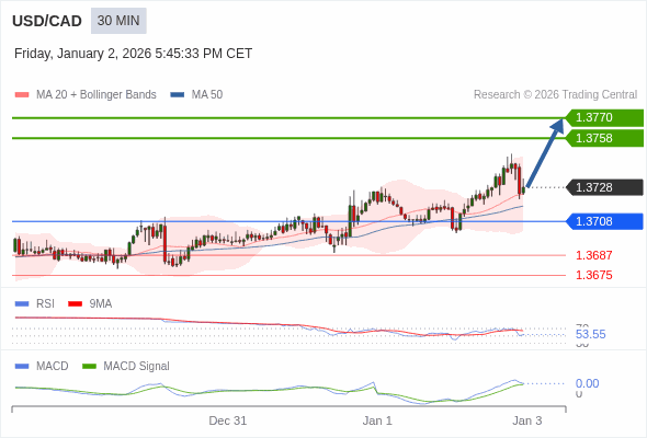 USD/CAD mungkin naik 30 - 42 pips.