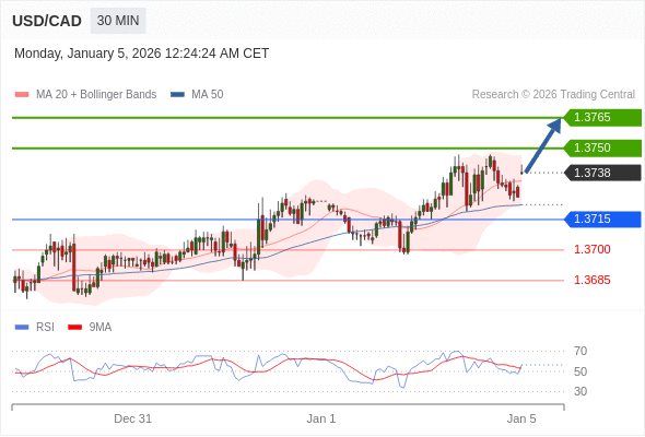 在 1.3715 之上，作多，目標價為 1.3750，第二目標價為 1.3765。