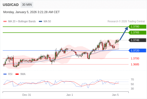 USD/CAD bisa naik 19 - 34 pips.