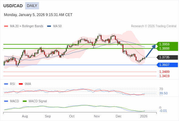 USD/CAD mungkin naik ke 1.3888 - 1.3959.