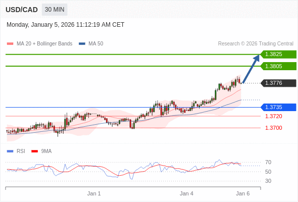 USD/CAD mungkin naik 29 - 49 pips.