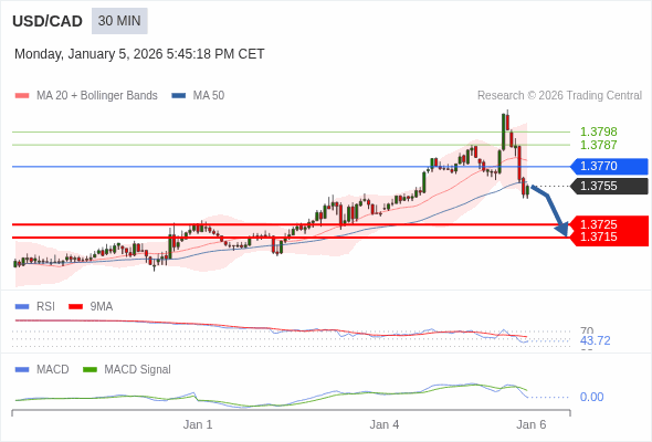 USD/CAD mungkin turun 30 - 40 pip.
