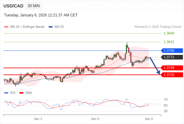 USD/CAD mungkin turun 31 - 51 pips.