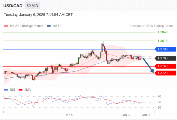 USD/CAD bisa turun 23 - 43 pips.