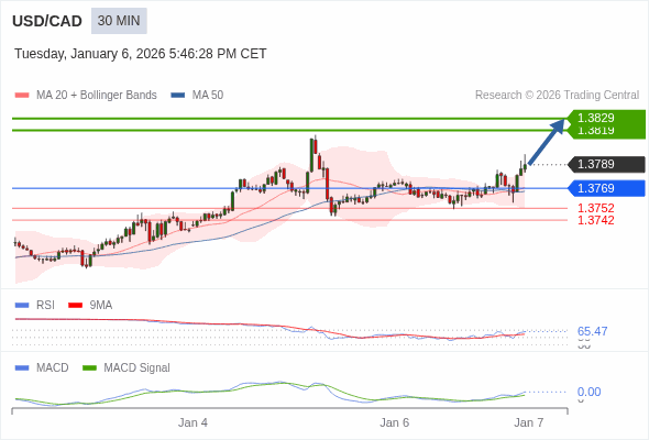 USD/CAD mungkin naik 30 - 40 pips.