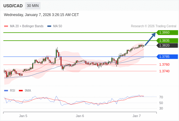 USD/CAD mungkin naik 15 - 40 pips.