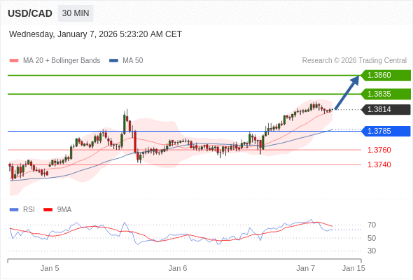 MUA ở trên mức tỷ giá 1,3785 với mục tiêu mở rộng lên 1,3835 & 1,3860.