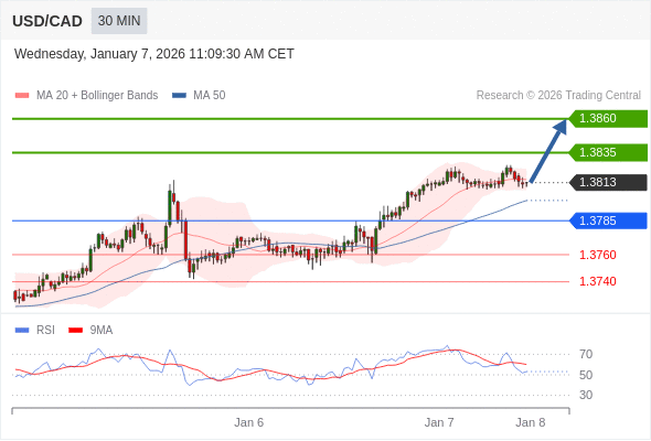 USD/CAD bisa naik 22 - 47 pips.