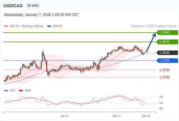 在 1.3785 之上,作多,目標價為 1.3835,第二目標價為 1.3860。
