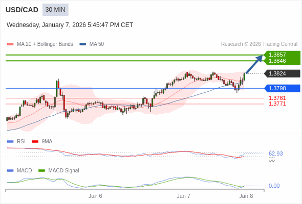 USD/CAD mungkin naik 22 - 33 pip.