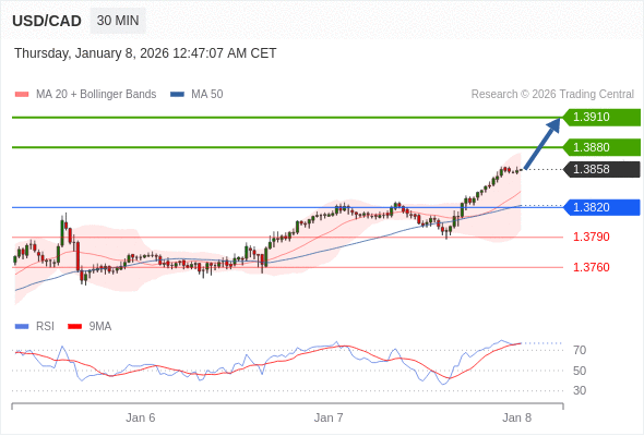 USD/CAD mungkin naik 22 - 52 pip.