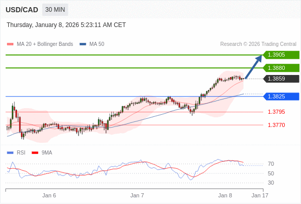 USD/CAD bisa naik 21 - 46 pip.