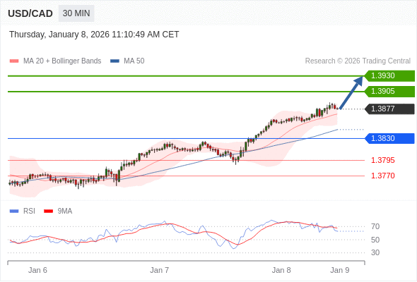 USD/CAD mungkin naik 28 - 53 pips.