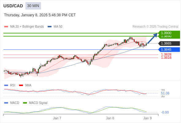 USD/CAD mungkin naik 25 - 35 pip.