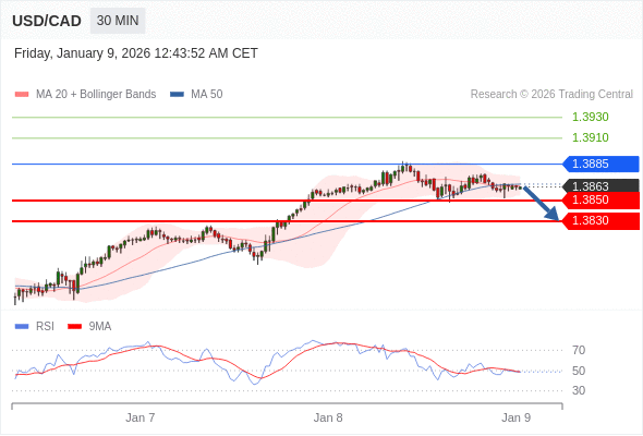 USD/CAD mungkin turun 13 - 33 pip.