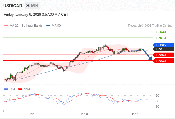 USD/CAD mungkin turun 21 - 41 pip.