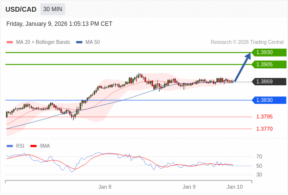 Posiciones largas por encima de 1,3830 con objetivos a 1,3905 y 1,3930 en extensión.
