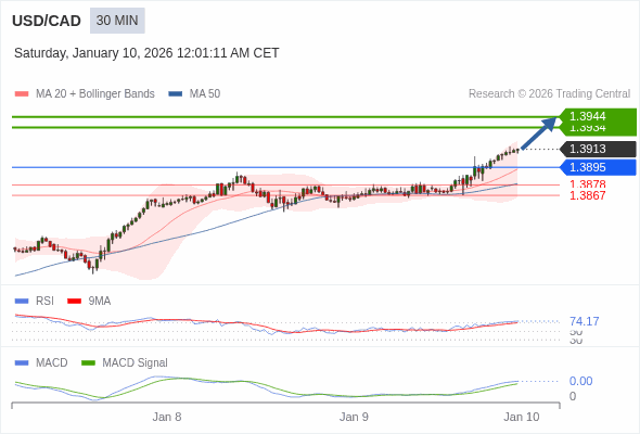 USD/CAD mungkin naik 21 - 31 pips.
