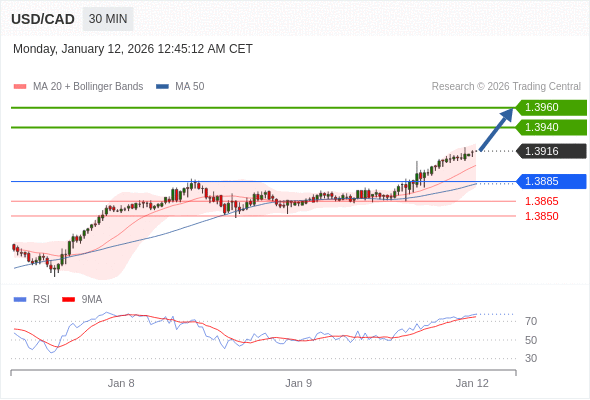 MUA ở trên mức tỷ giá 1,3885 với mục tiêu mở rộng lên 1,3940 & 1,3960.