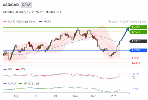 USD/CAD mungkin naik ke 1.4078 - 1.4158.