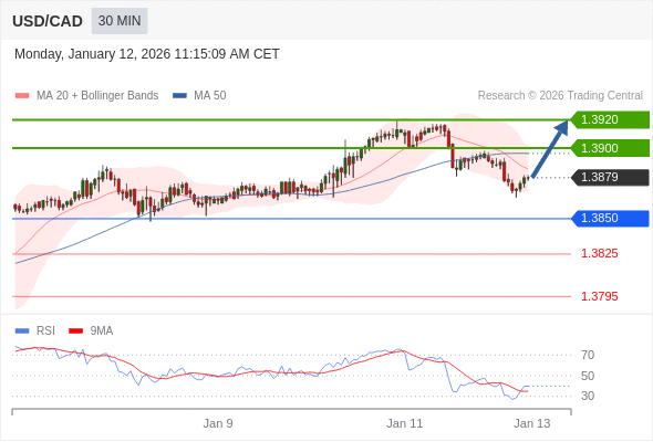 USD/CAD mungkin naik 21 - 41 pips.