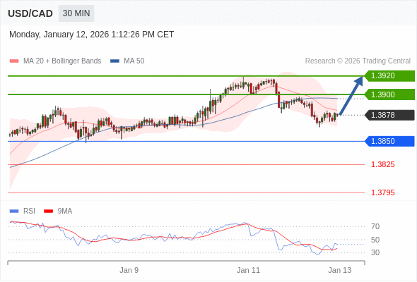 Posiciones largas por encima de 1,3850 con objetivos a 1,3900 y 1,3920 en extensión.