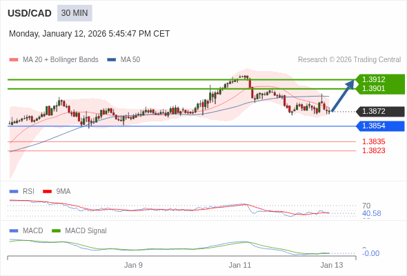 USD/CAD mungkin naik 29 - 40 pips.