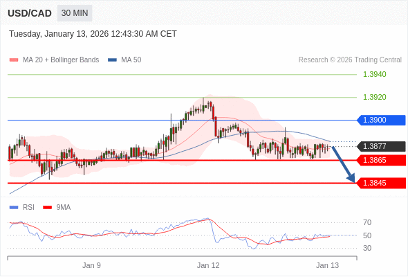 USD/CAD mungkin turun 12 - 32 pip.